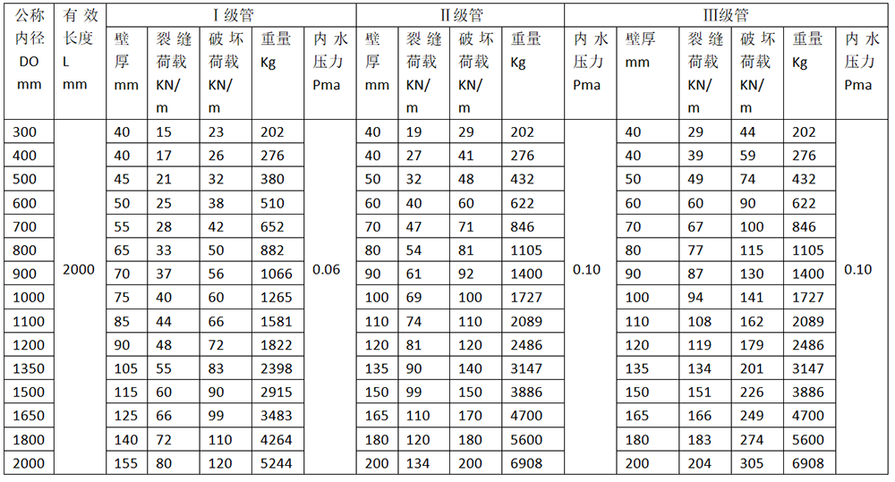 钢筋混凝土管规格1-11